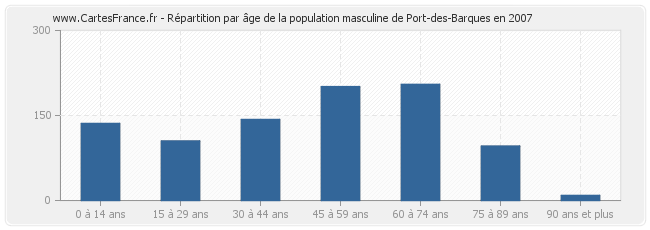 Répartition par âge de la population masculine de Port-des-Barques en 2007