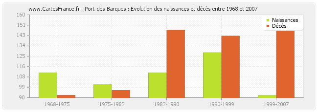 Port-des-Barques : Evolution des naissances et décès entre 1968 et 2007