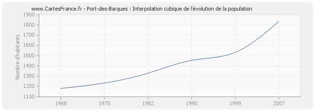 Port-des-Barques : Interpolation cubique de l'évolution de la population