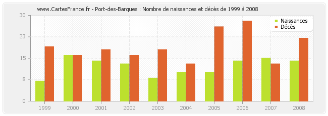 Port-des-Barques : Nombre de naissances et décès de 1999 à 2008