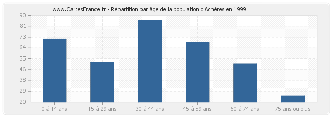 Répartition par âge de la population d'Achères en 1999