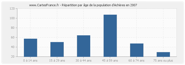 Répartition par âge de la population d'Achères en 2007