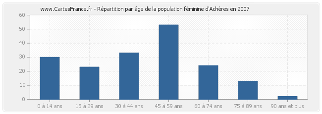Répartition par âge de la population féminine d'Achères en 2007