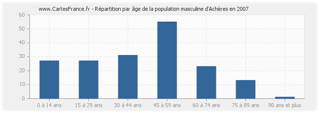 Répartition par âge de la population masculine d'Achères en 2007