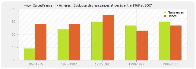 Achères : Evolution des naissances et décès entre 1968 et 2007