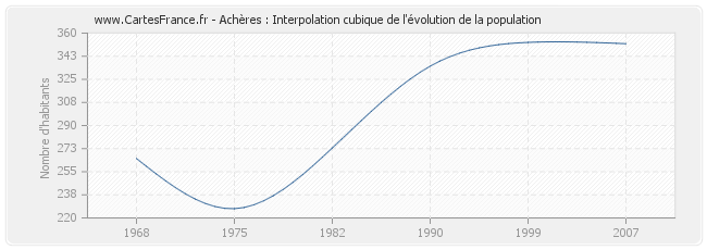 Achères : Interpolation cubique de l'évolution de la population