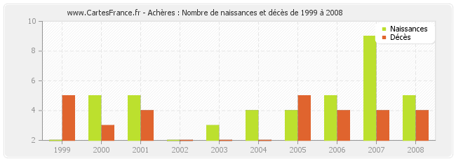 Achères : Nombre de naissances et décès de 1999 à 2008