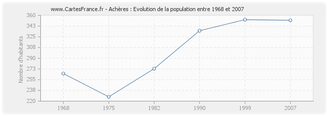 Population Achères