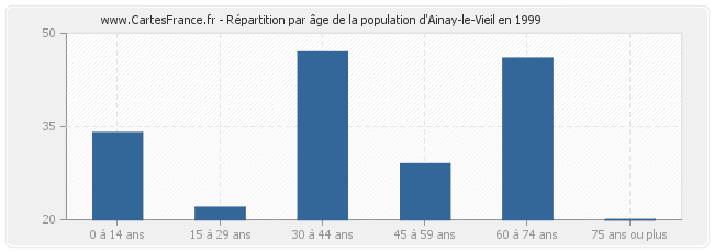 Répartition par âge de la population d'Ainay-le-Vieil en 1999