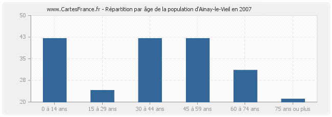 Répartition par âge de la population d'Ainay-le-Vieil en 2007
