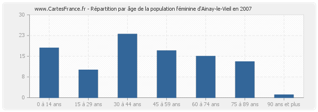 Répartition par âge de la population féminine d'Ainay-le-Vieil en 2007