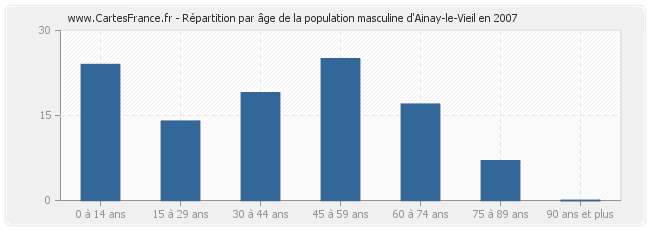 Répartition par âge de la population masculine d'Ainay-le-Vieil en 2007