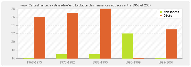 Ainay-le-Vieil : Evolution des naissances et décès entre 1968 et 2007