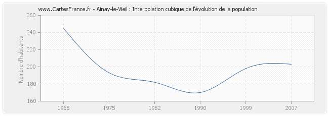 Ainay-le-Vieil : Interpolation cubique de l'évolution de la population