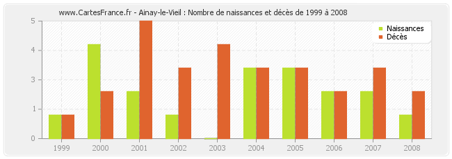 Ainay-le-Vieil : Nombre de naissances et décès de 1999 à 2008