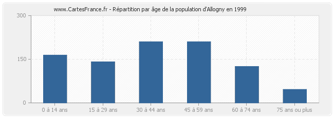 Répartition par âge de la population d'Allogny en 1999