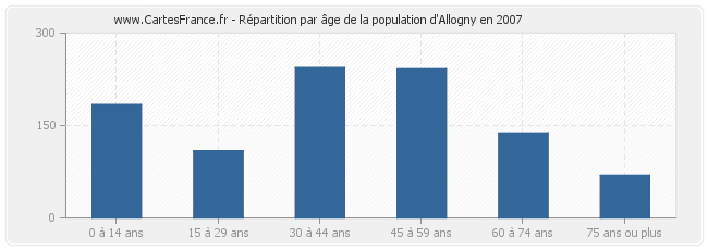 Répartition par âge de la population d'Allogny en 2007
