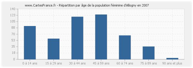 Répartition par âge de la population féminine d'Allogny en 2007