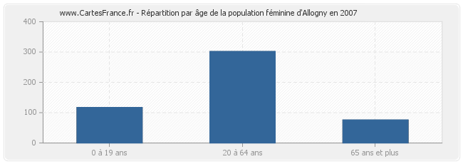 Répartition par âge de la population féminine d'Allogny en 2007