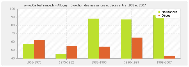 Allogny : Evolution des naissances et décès entre 1968 et 2007
