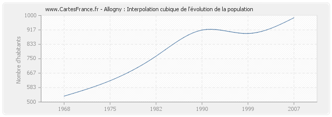 Allogny : Interpolation cubique de l'évolution de la population