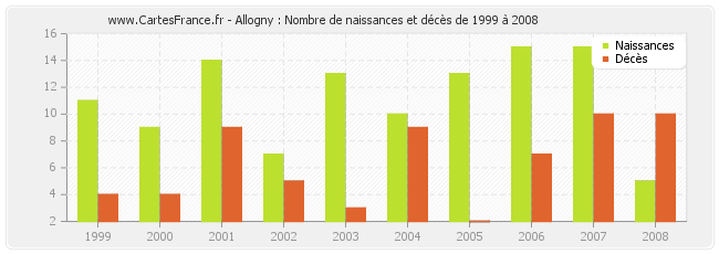 Allogny : Nombre de naissances et décès de 1999 à 2008