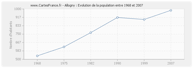 Population Allogny