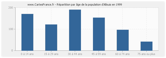Répartition par âge de la population d'Allouis en 1999