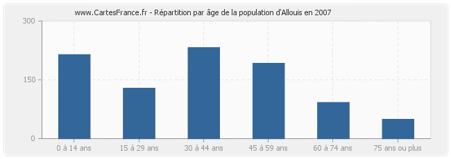 Répartition par âge de la population d'Allouis en 2007