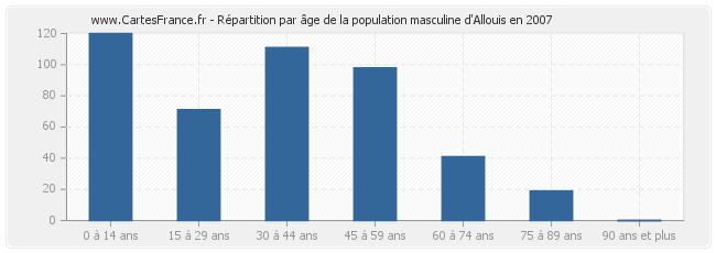 Répartition par âge de la population masculine d'Allouis en 2007