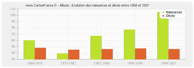 Allouis : Evolution des naissances et décès entre 1968 et 2007