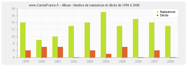 Allouis : Nombre de naissances et décès de 1999 à 2008