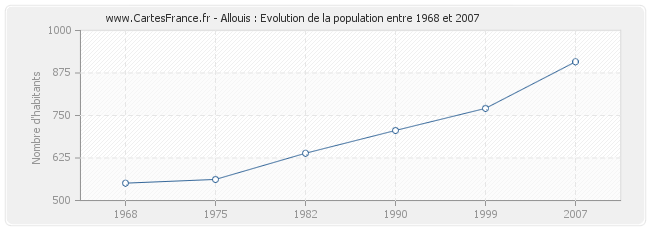 Population Allouis