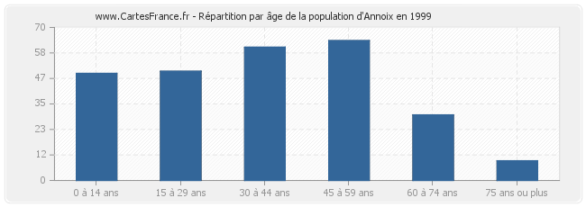 Répartition par âge de la population d'Annoix en 1999