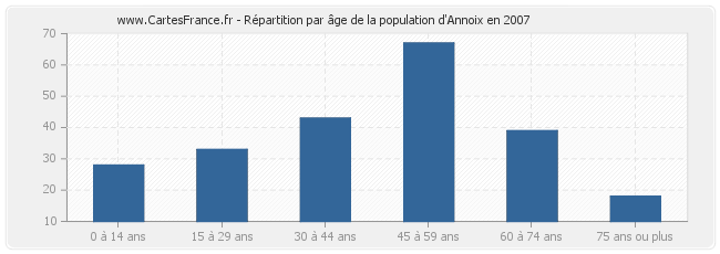 Répartition par âge de la population d'Annoix en 2007
