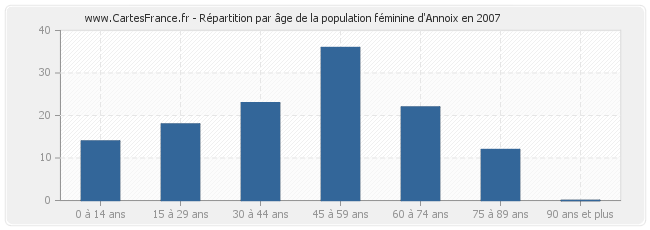 Répartition par âge de la population féminine d'Annoix en 2007