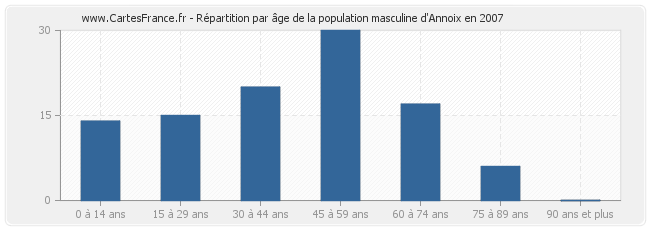 Répartition par âge de la population masculine d'Annoix en 2007