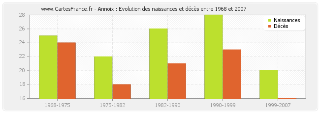 Annoix : Evolution des naissances et décès entre 1968 et 2007