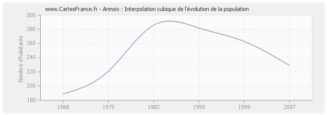 Annoix : Interpolation cubique de l'évolution de la population