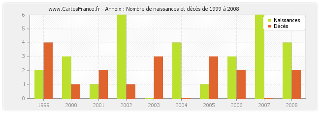 Annoix : Nombre de naissances et décès de 1999 à 2008