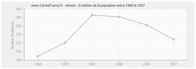 Population Annoix
