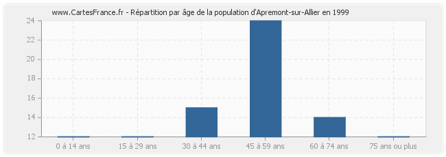 Répartition par âge de la population d'Apremont-sur-Allier en 1999