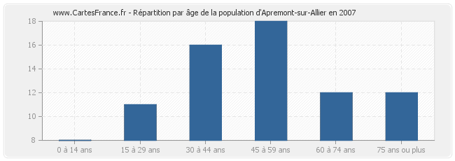 Répartition par âge de la population d'Apremont-sur-Allier en 2007