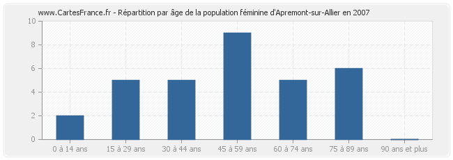 Répartition par âge de la population féminine d'Apremont-sur-Allier en 2007