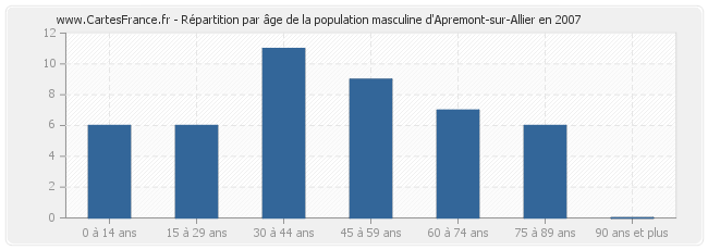 Répartition par âge de la population masculine d'Apremont-sur-Allier en 2007