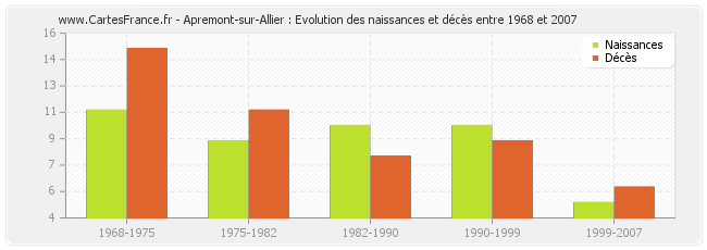 Apremont-sur-Allier : Evolution des naissances et décès entre 1968 et 2007