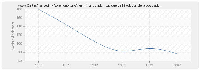 Apremont-sur-Allier : Interpolation cubique de l'évolution de la population