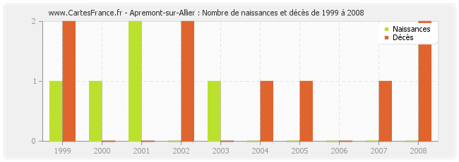 Apremont-sur-Allier : Nombre de naissances et décès de 1999 à 2008