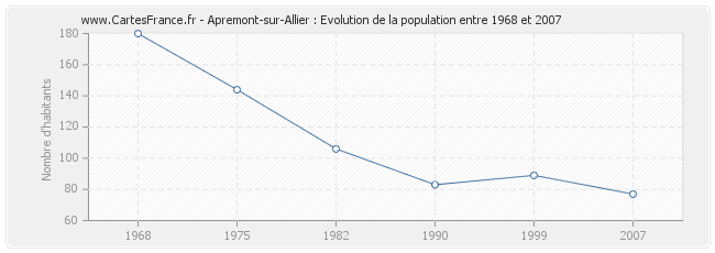 Population Apremont-sur-Allier