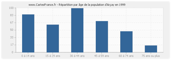 Répartition par âge de la population d'Arçay en 1999